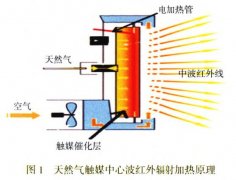 天然气催化燃烧红外加热技术在铸铁件涂层固化中的应用